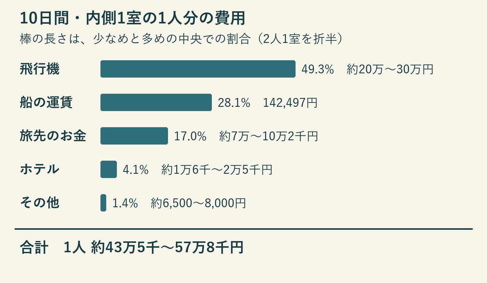 1人分の費用を飛行機・船の運賃・旅先のお金・ホテル・その他に分けた横棒グラフ。飛行機が約半分。