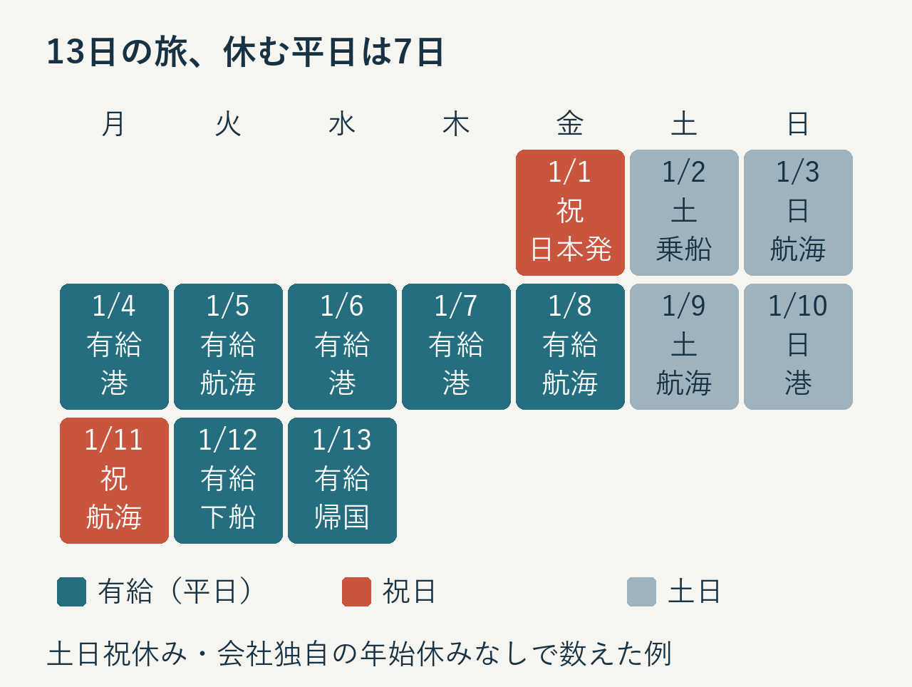 2027年1月1日から13日までを曜日ごとに並べたカレンダー。4〜8日と12・13日の平日7日が有給、1日と11日が祝日です。