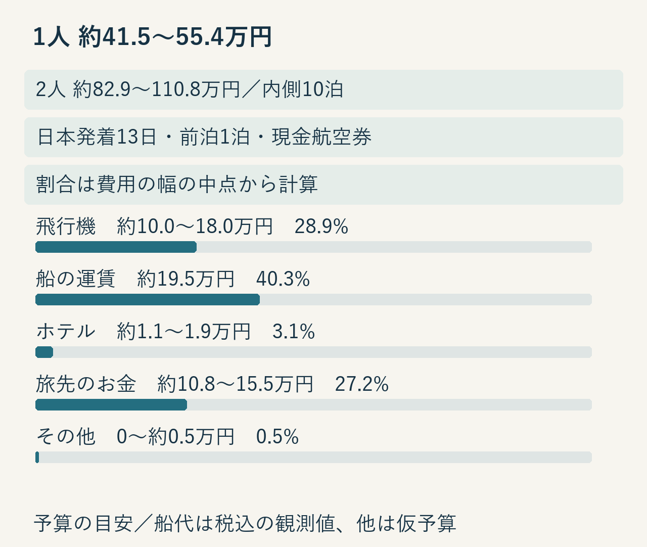 飛行機、船の運賃、ホテル、旅先のお金、その他の5区分の費用図。船の運賃は中点総額の40.3%です。