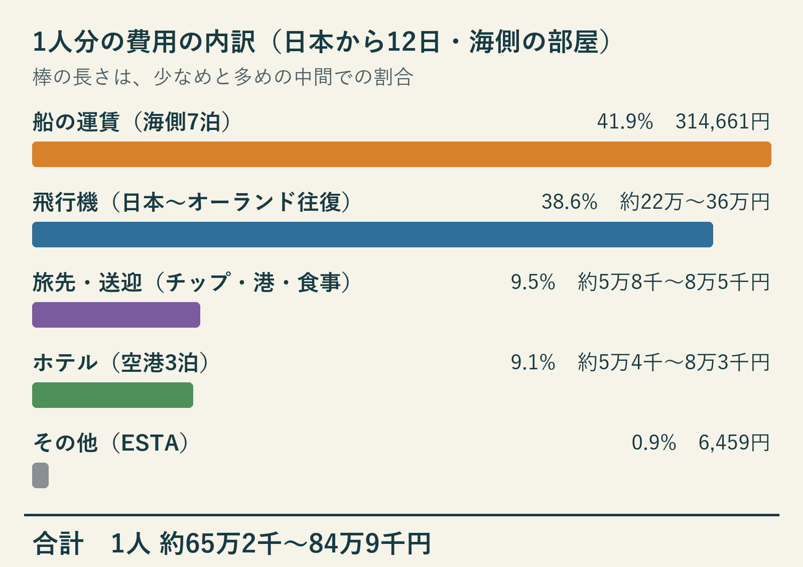 予算の中間値で、飛行機38.6%、船41.9%、ホテル9.1%、旅先・送迎9.5%、その他0.9%を示す帯。