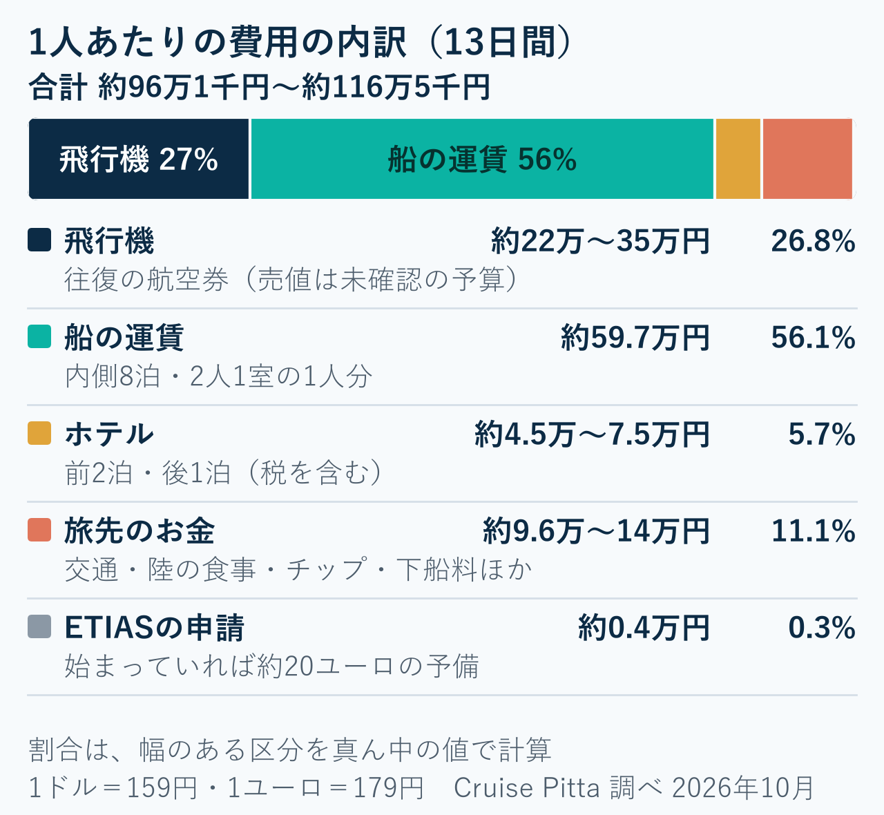 大人1人の旅費を5つの区分に分けた横棒の図。船代が真ん中の値で56.1%を占めます。