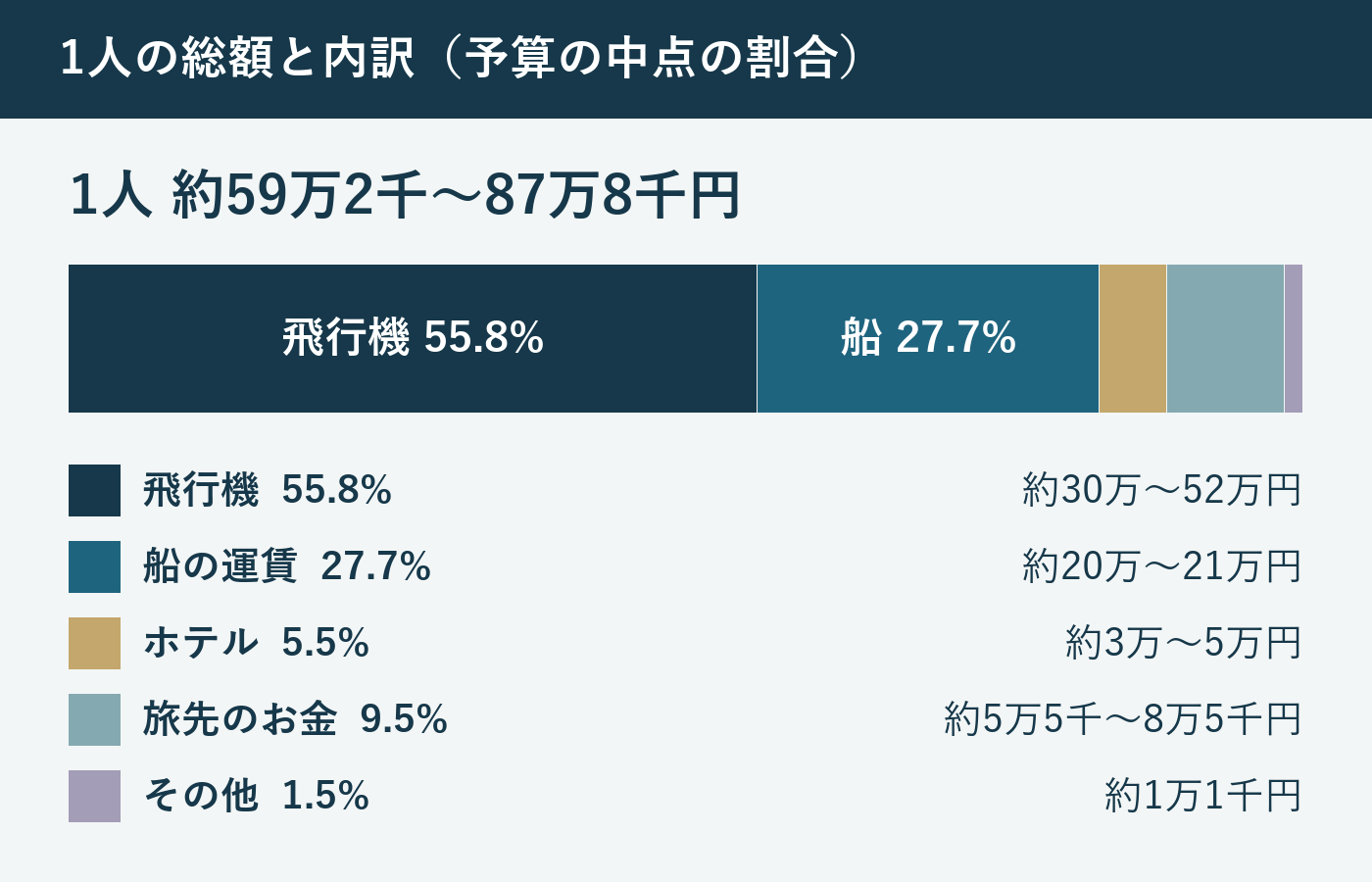 5色に分けた横棒。飛行機が半分以上、船が約3割を占め、下に5つの区分の割合と金額の幅が並ぶ。