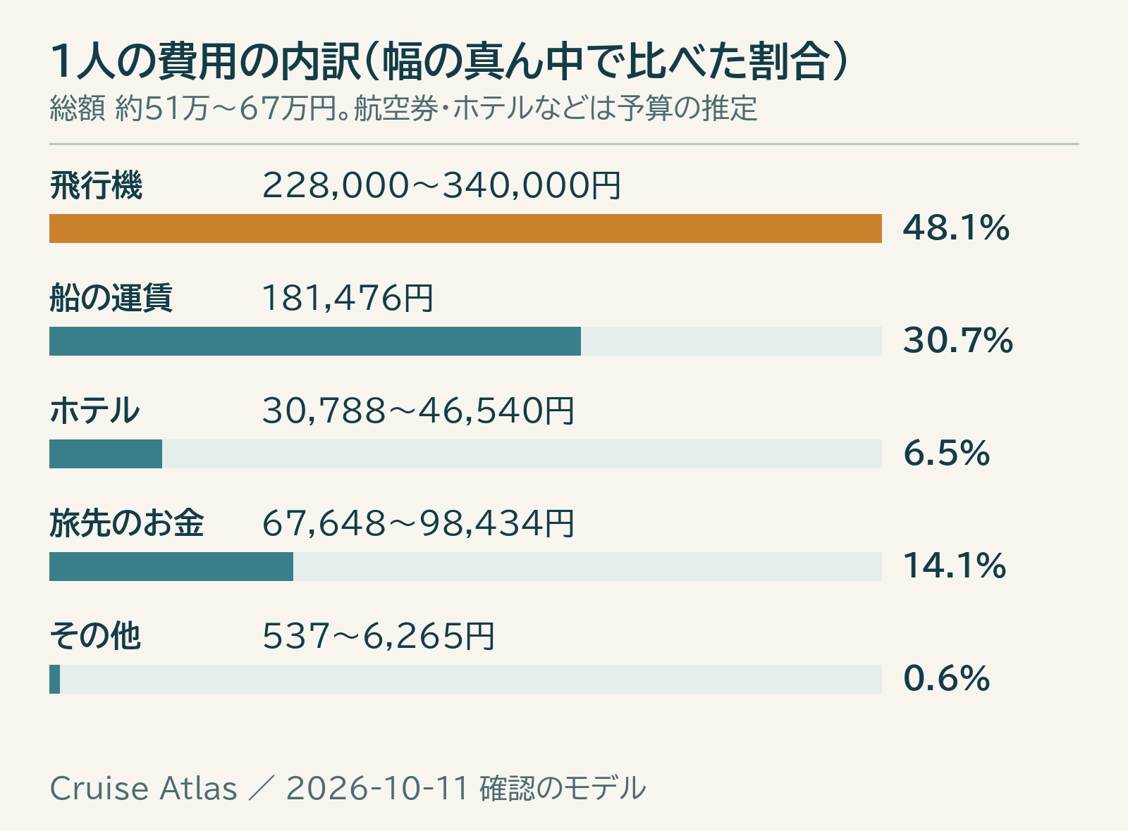 飛行機、船、ホテル、旅先のお金、その他の5区分と総額の幅。