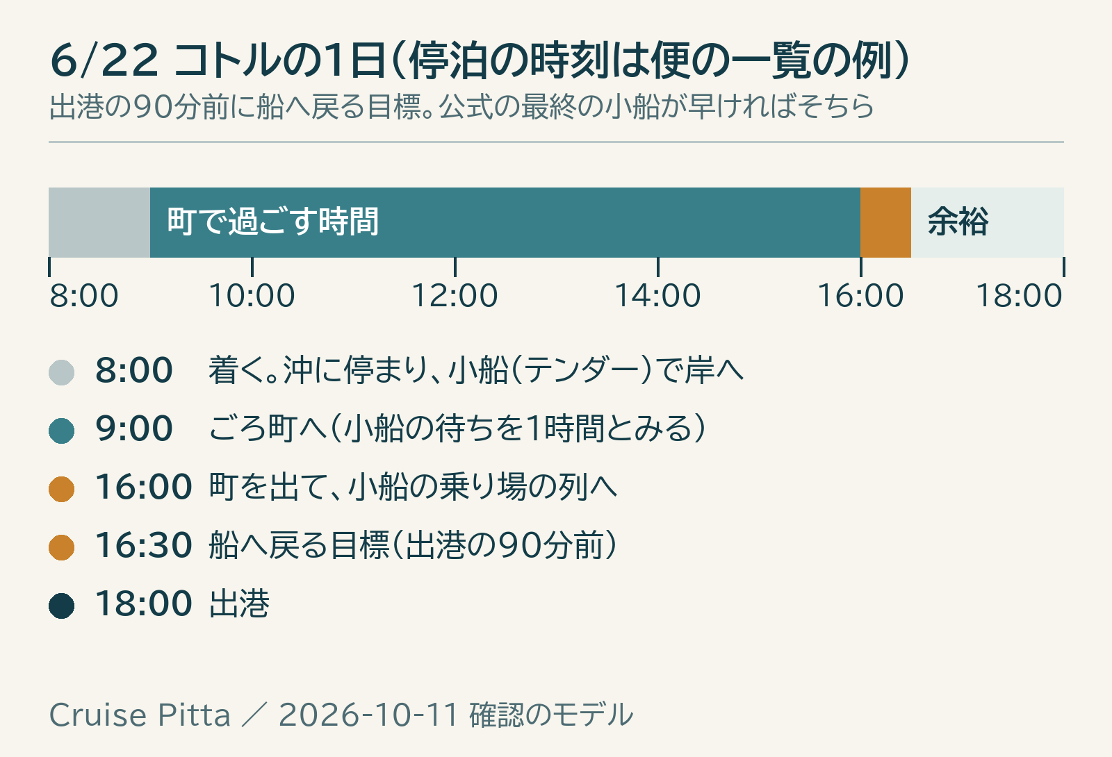コトルの日の着く時刻から出港までを、町へ出る時刻と船へ戻る目標で区切った図。